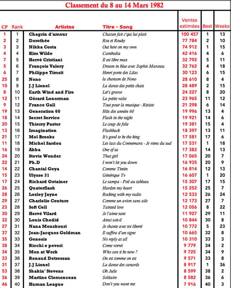 chartsinfrance|french top 100 singles chart.